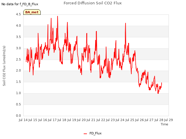 plot of Forced Diffusion Soil CO2 Flux