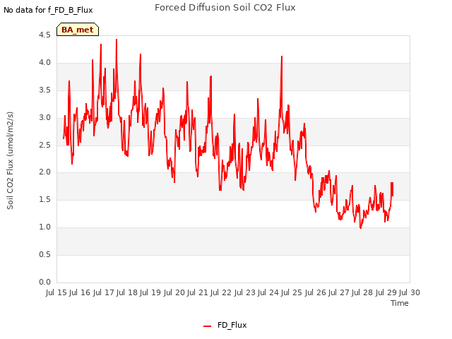 plot of Forced Diffusion Soil CO2 Flux