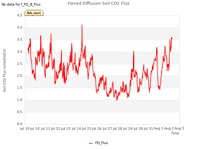 plot of Forced Diffusion Soil CO2 Flux