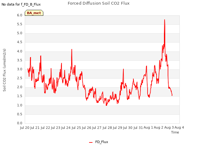 plot of Forced Diffusion Soil CO2 Flux