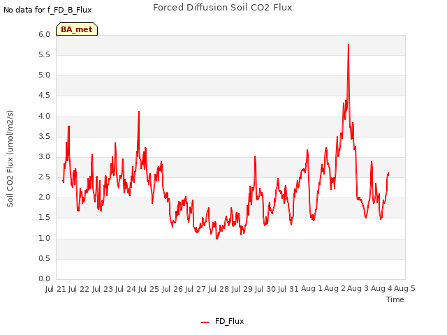 plot of Forced Diffusion Soil CO2 Flux