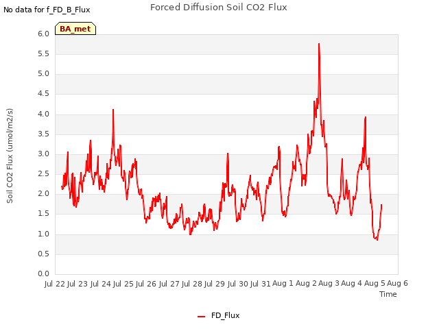 plot of Forced Diffusion Soil CO2 Flux