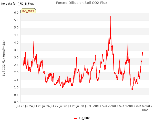 plot of Forced Diffusion Soil CO2 Flux