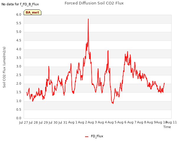 plot of Forced Diffusion Soil CO2 Flux