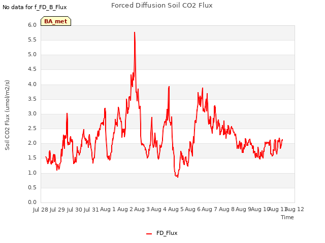 plot of Forced Diffusion Soil CO2 Flux