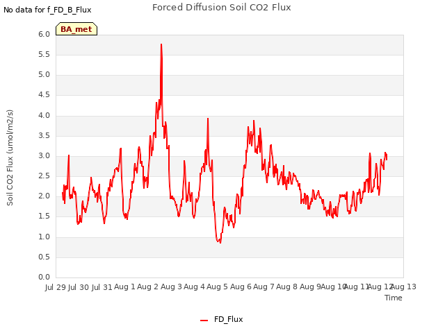 plot of Forced Diffusion Soil CO2 Flux