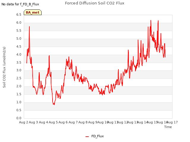 plot of Forced Diffusion Soil CO2 Flux