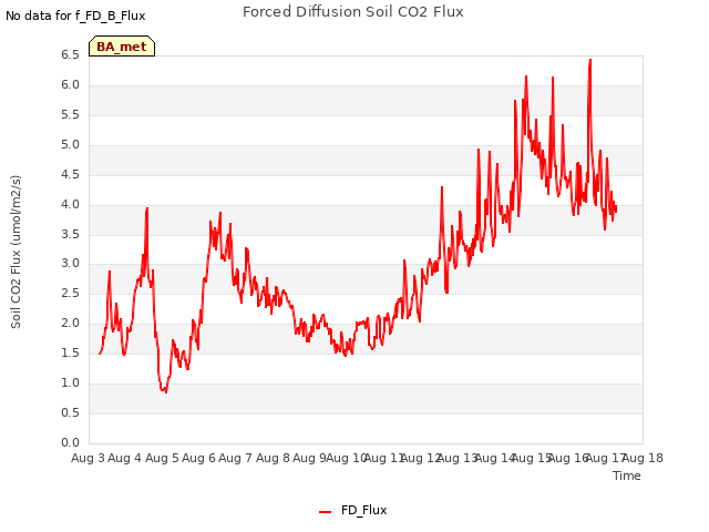 plot of Forced Diffusion Soil CO2 Flux