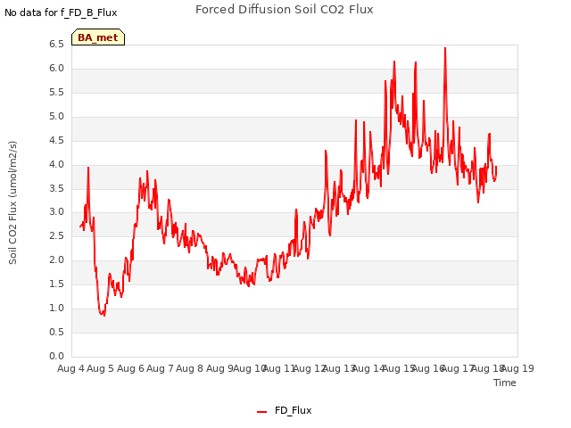 plot of Forced Diffusion Soil CO2 Flux