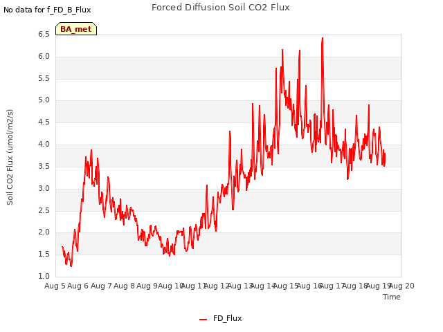 plot of Forced Diffusion Soil CO2 Flux