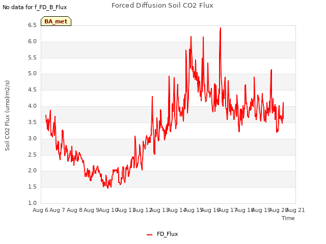 plot of Forced Diffusion Soil CO2 Flux