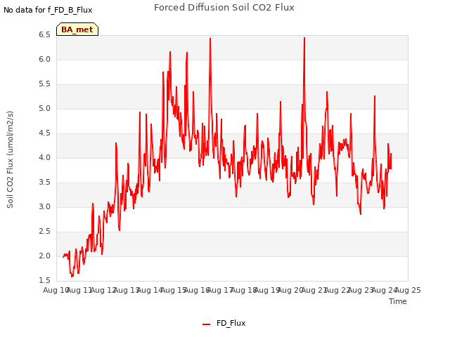 plot of Forced Diffusion Soil CO2 Flux