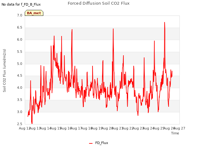 plot of Forced Diffusion Soil CO2 Flux