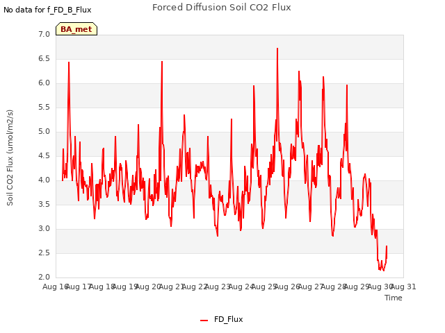 plot of Forced Diffusion Soil CO2 Flux