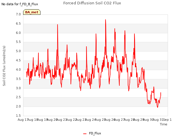 plot of Forced Diffusion Soil CO2 Flux