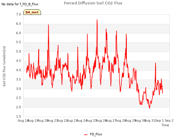 plot of Forced Diffusion Soil CO2 Flux