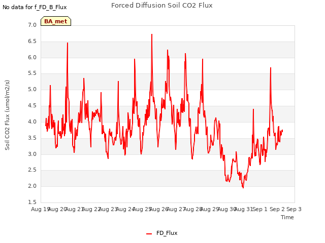 plot of Forced Diffusion Soil CO2 Flux