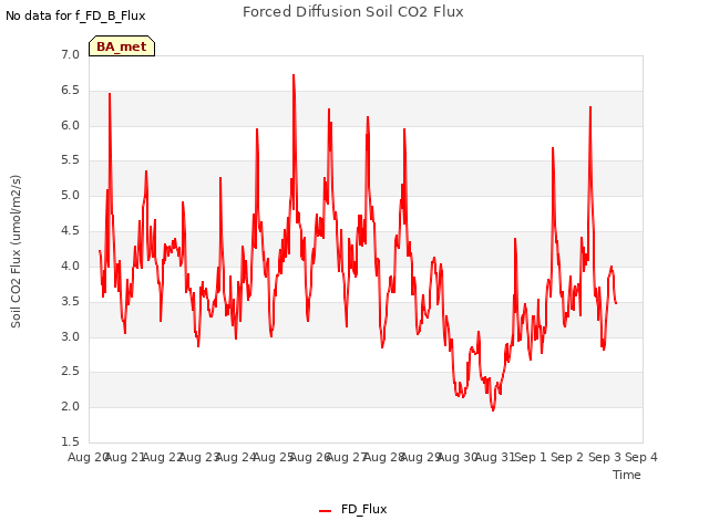 plot of Forced Diffusion Soil CO2 Flux