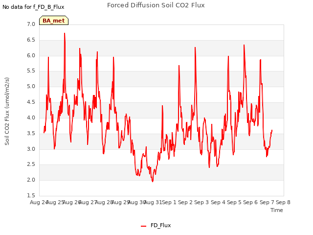 plot of Forced Diffusion Soil CO2 Flux