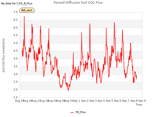 plot of Forced Diffusion Soil CO2 Flux