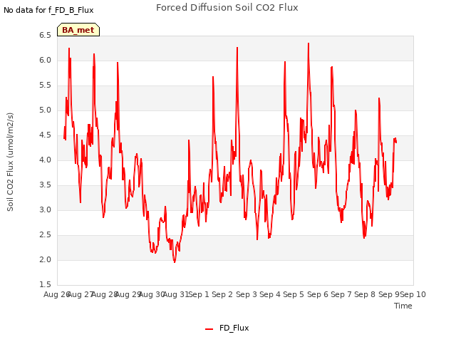 plot of Forced Diffusion Soil CO2 Flux