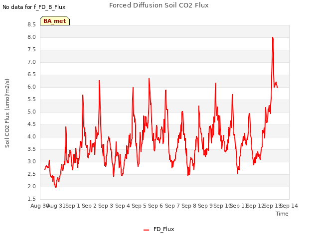 plot of Forced Diffusion Soil CO2 Flux