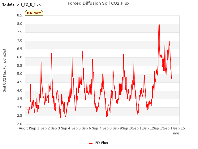 plot of Forced Diffusion Soil CO2 Flux