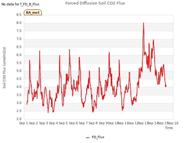 plot of Forced Diffusion Soil CO2 Flux