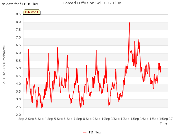 plot of Forced Diffusion Soil CO2 Flux