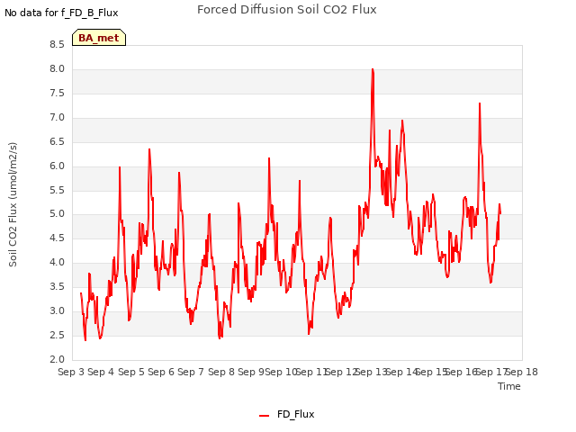 plot of Forced Diffusion Soil CO2 Flux