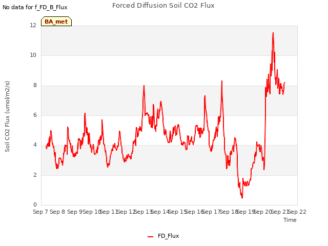 plot of Forced Diffusion Soil CO2 Flux