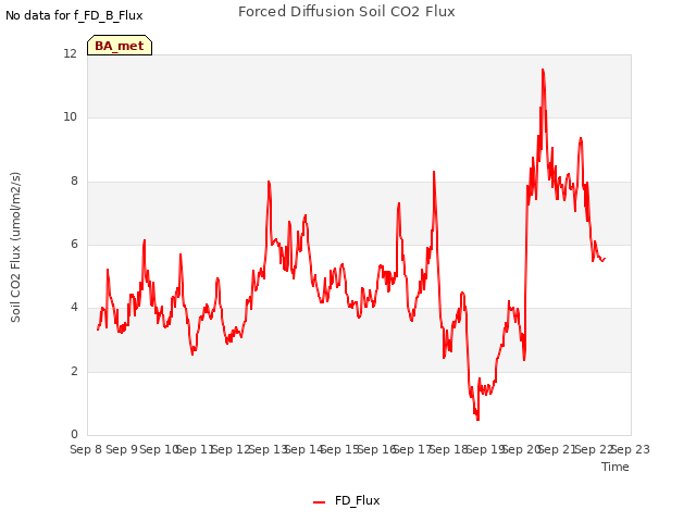 plot of Forced Diffusion Soil CO2 Flux