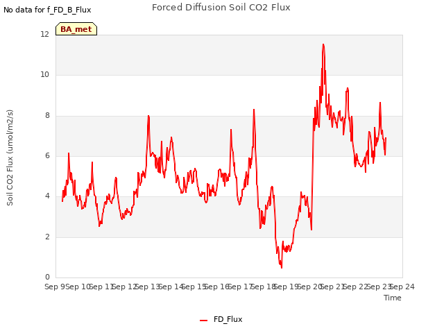 plot of Forced Diffusion Soil CO2 Flux