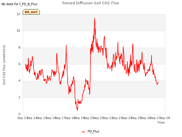 plot of Forced Diffusion Soil CO2 Flux