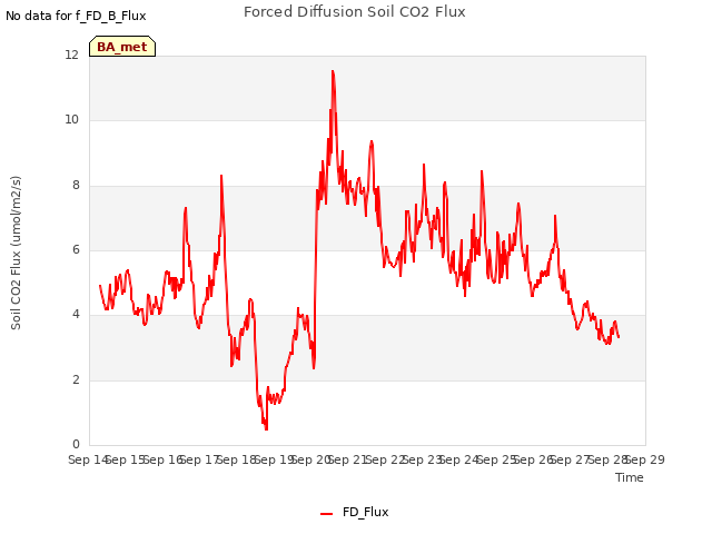 plot of Forced Diffusion Soil CO2 Flux