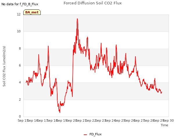 plot of Forced Diffusion Soil CO2 Flux