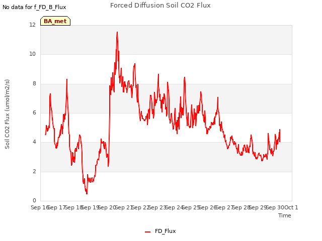 plot of Forced Diffusion Soil CO2 Flux