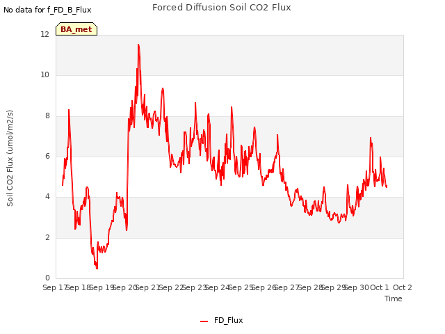 plot of Forced Diffusion Soil CO2 Flux