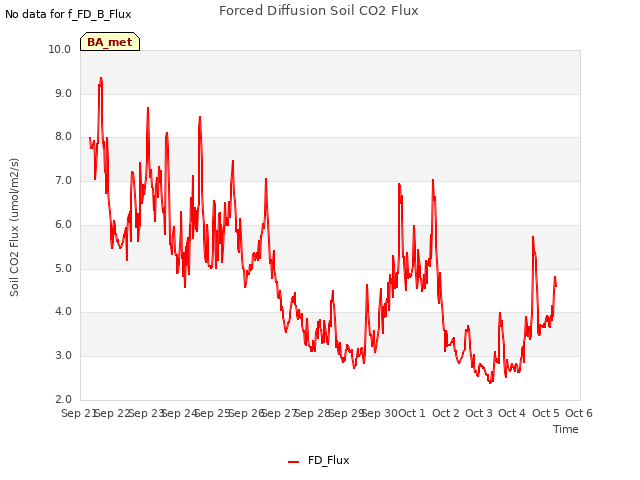 plot of Forced Diffusion Soil CO2 Flux