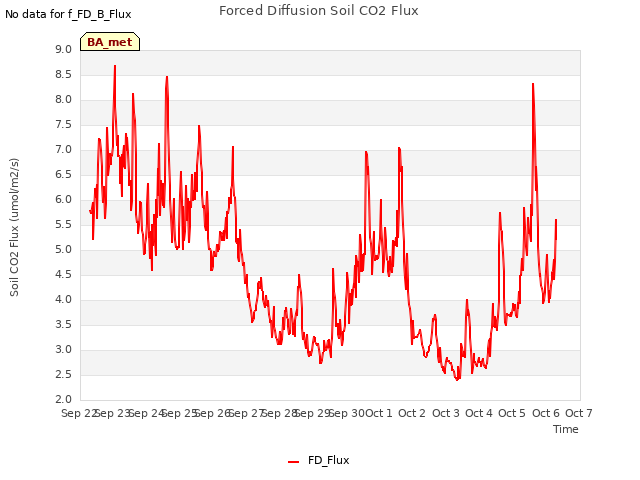 plot of Forced Diffusion Soil CO2 Flux