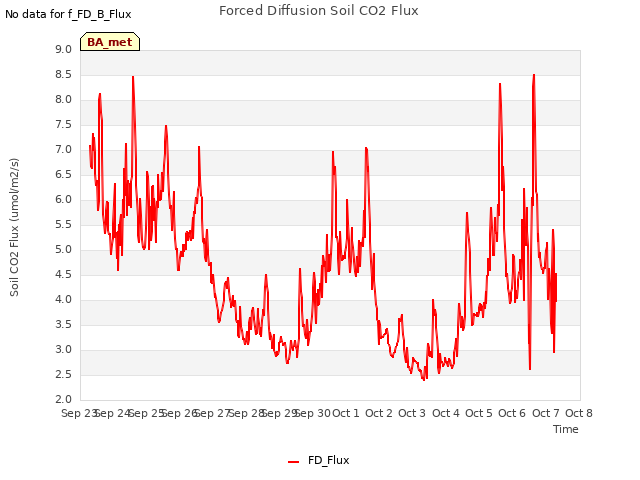 plot of Forced Diffusion Soil CO2 Flux