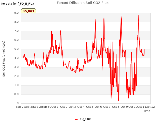 plot of Forced Diffusion Soil CO2 Flux