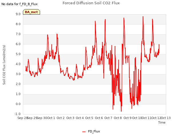 plot of Forced Diffusion Soil CO2 Flux