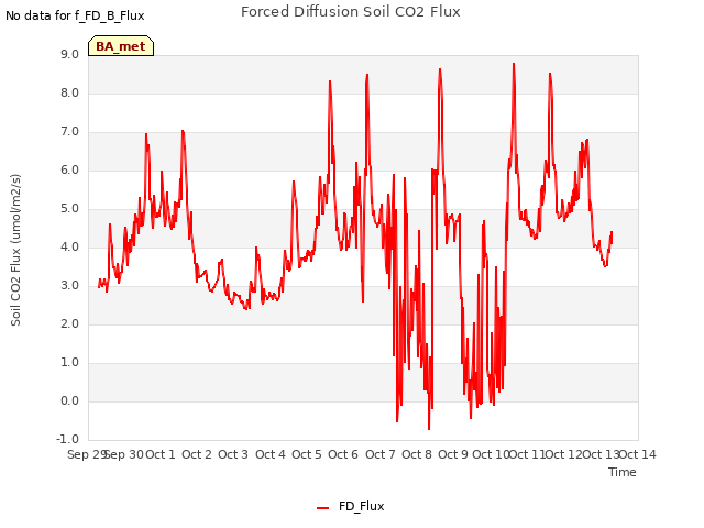 plot of Forced Diffusion Soil CO2 Flux