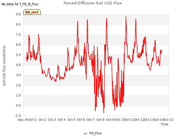 plot of Forced Diffusion Soil CO2 Flux