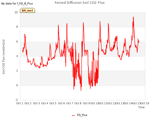 plot of Forced Diffusion Soil CO2 Flux