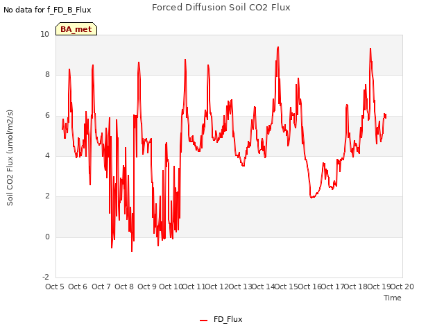 plot of Forced Diffusion Soil CO2 Flux