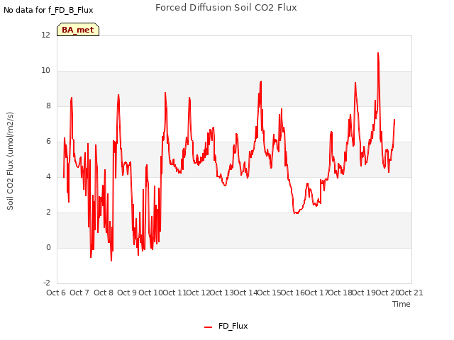 plot of Forced Diffusion Soil CO2 Flux