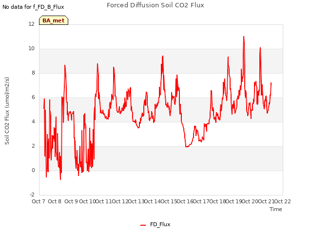 plot of Forced Diffusion Soil CO2 Flux