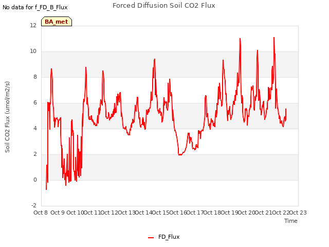 plot of Forced Diffusion Soil CO2 Flux